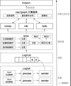 閑魚每秒千萬級實時數(shù)據(jù)處理架構揭秘 從消息洪流到業(yè)務洞察
